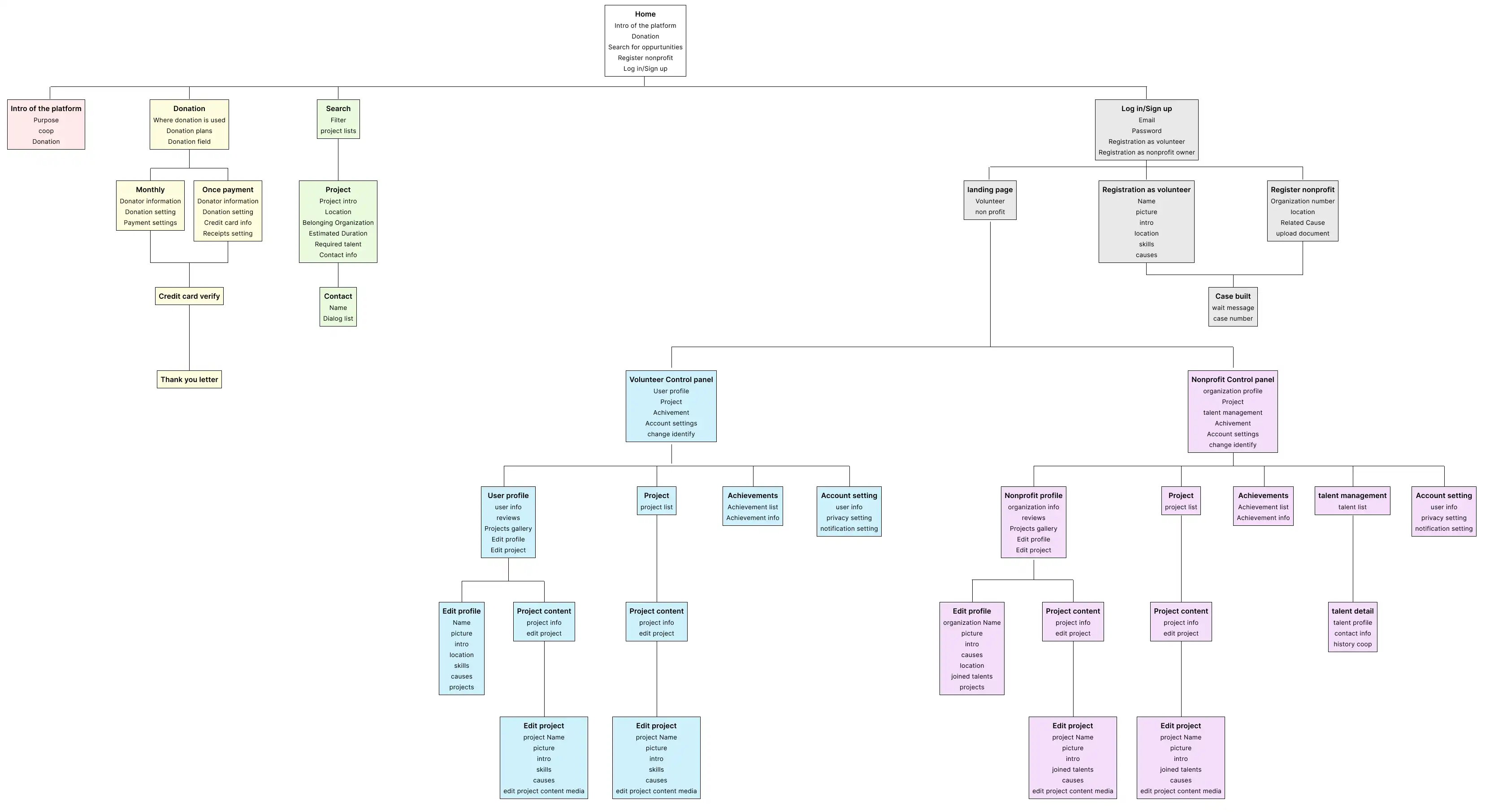sitemap for website